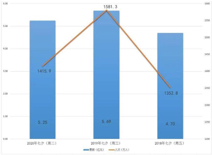 8月影院局势大好，全月累计票房突破三十亿