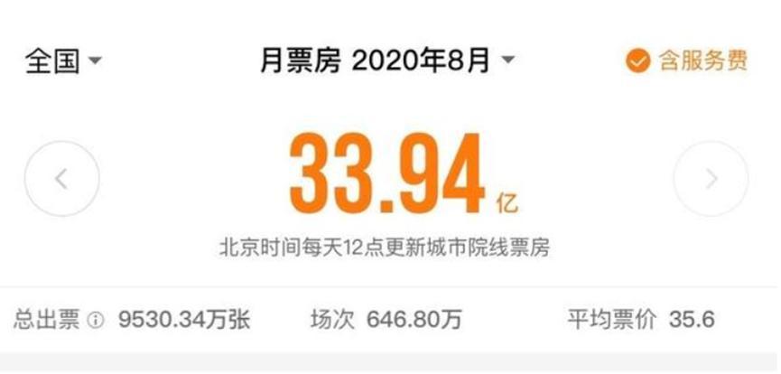 8月影院局势大好，全月累计票房突破三十亿