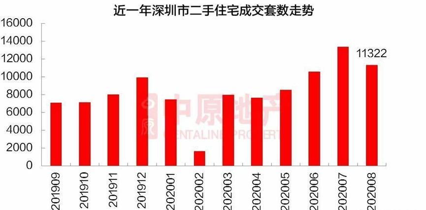 受到各种影响，深圳二手房成交额跌落
