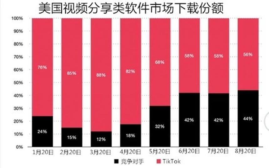 8月Tiktok在美份额缩水，但应用内收入依然全球第一