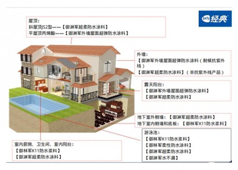 经典御淋军防水系列产品，让每个用户安享“无漏之家”