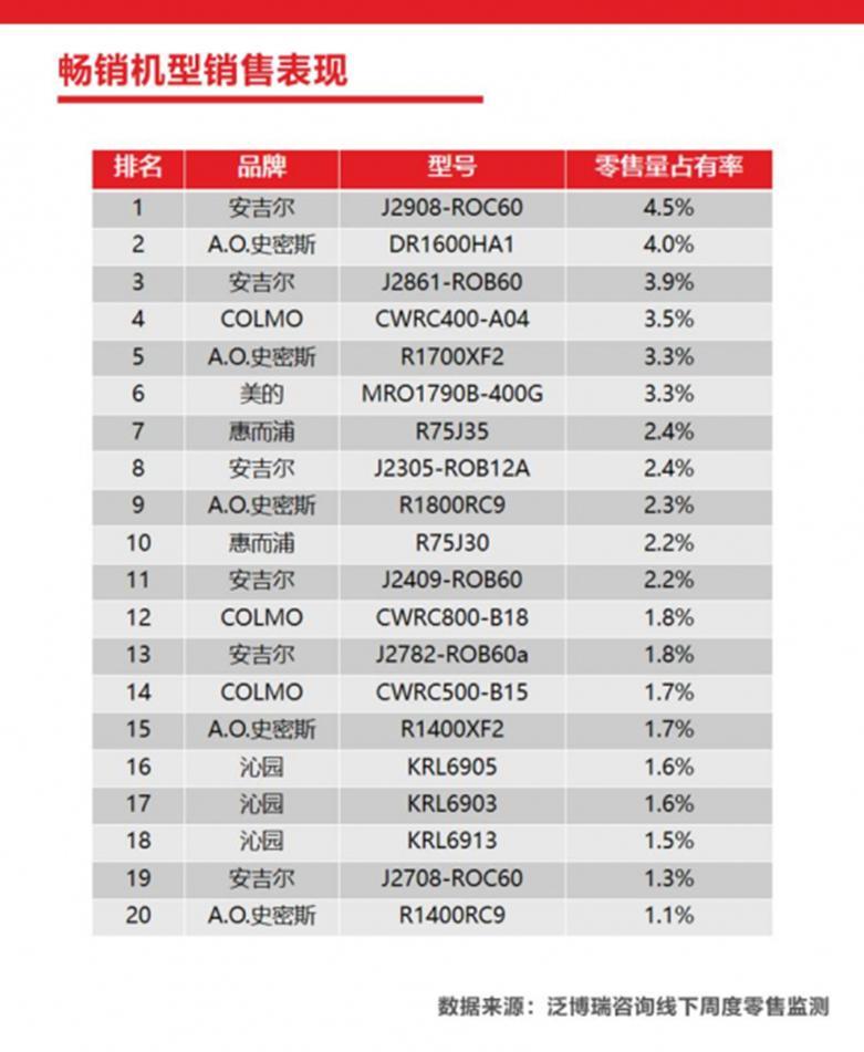 销量口碑齐丰收，安吉尔A7lite新品创下多项记录