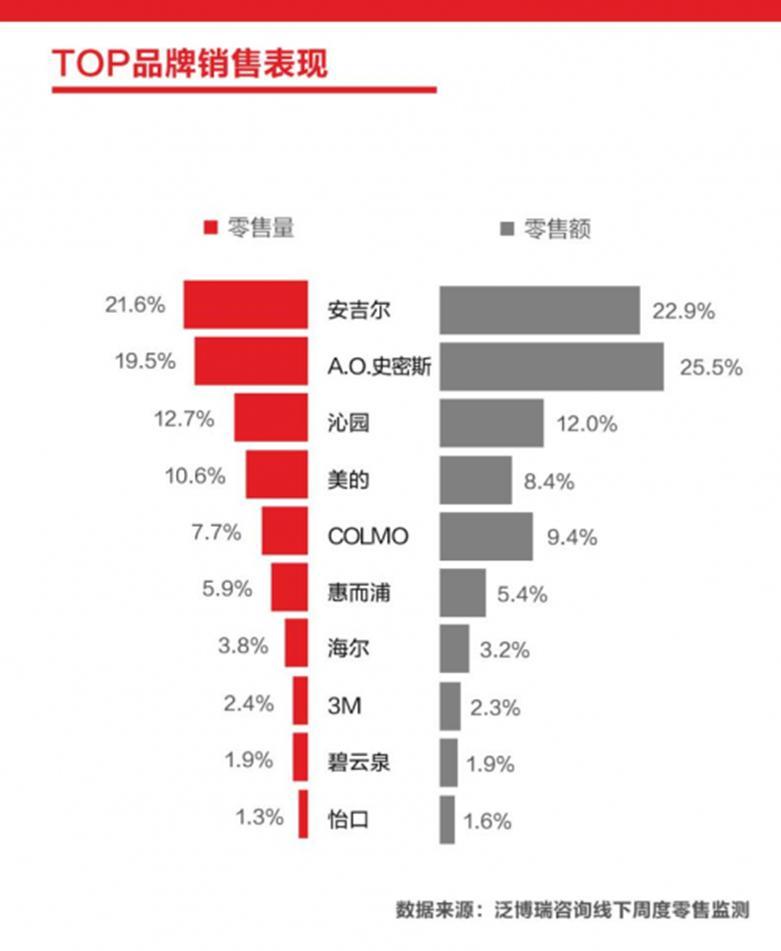 销量口碑齐丰收，安吉尔A7lite新品创下多项记录