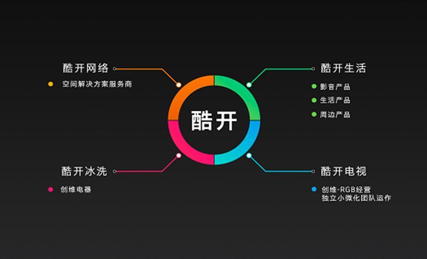酷开系统将在年底实现终端用户破7000万