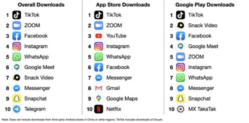 TikTok8月份下载量居全球第一，成最受欢迎APP
