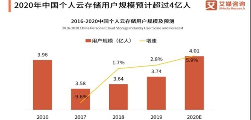 迅雷由下载工具转型为网盘工具 会成功吗？