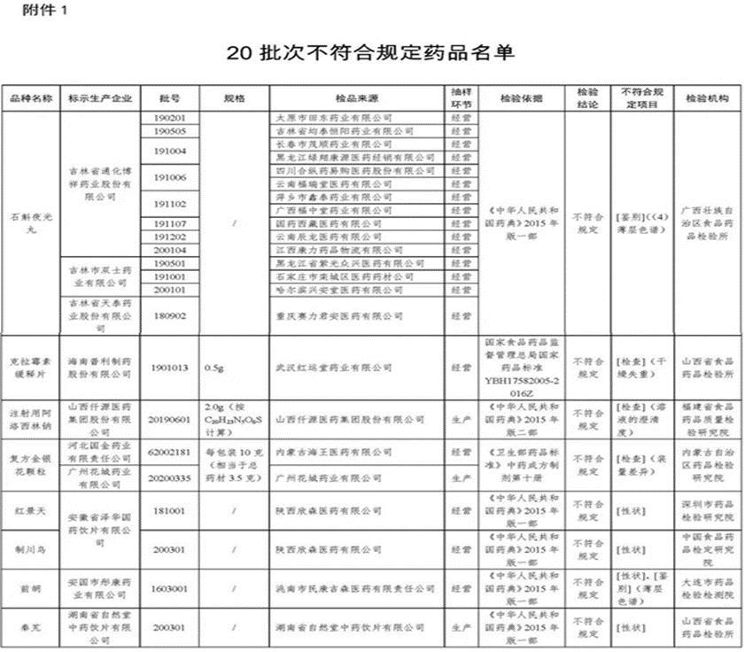 20批次药品全国停售、召回