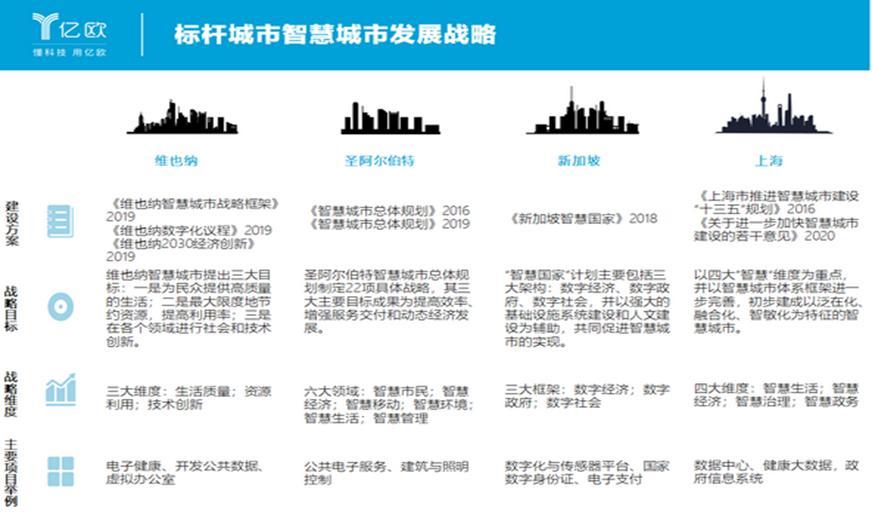 亿欧发布《2020中国智慧城市发展研究报告》