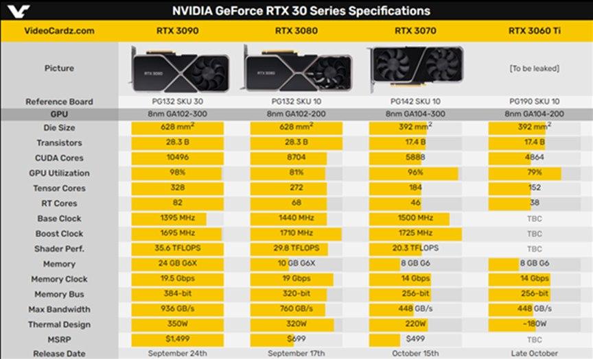RTX 3060 Ti实锤！不给AMD机会