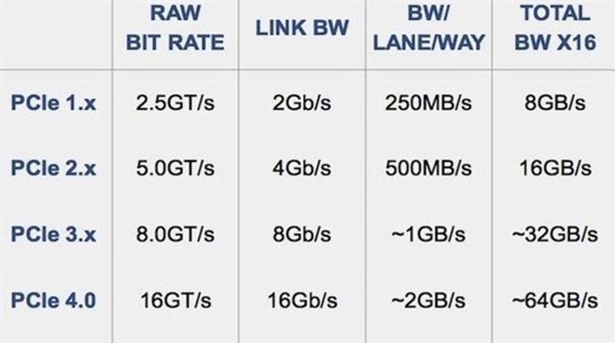 PCIe 4.0：你确定真的懂码？