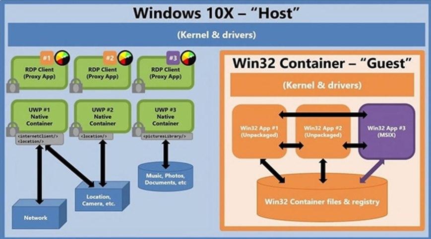据悉Windows 10X将在明年推出