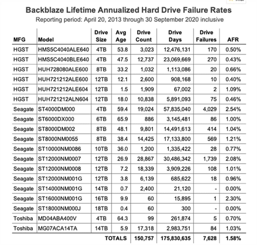 机械硬盘最新质量报告：HGST零故障、可惜买不到