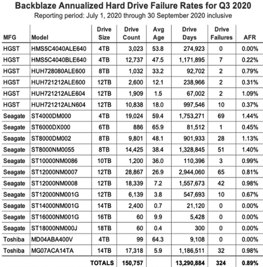 机械硬盘最新质量报告：HGST零故障、可惜买不到