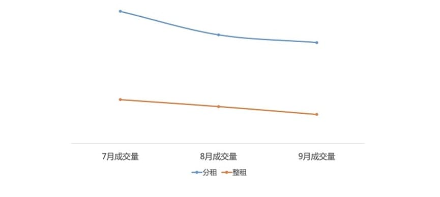 自如发布三季度北京租房市场成交量报告