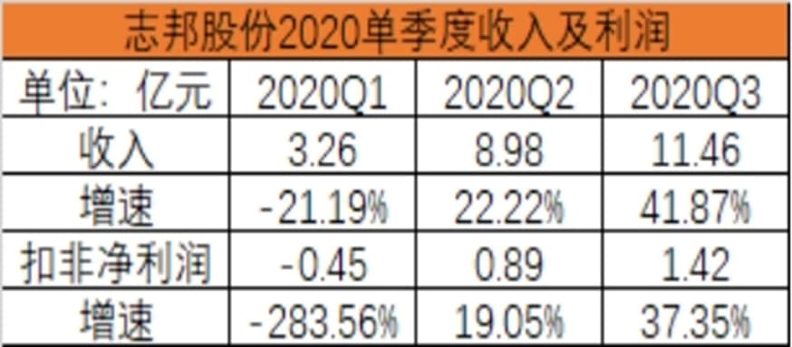 志邦家居三季度业绩高速恢复