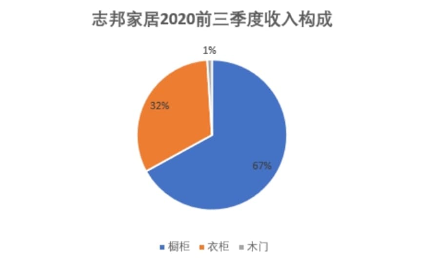 志邦家居三季度业绩高速恢复