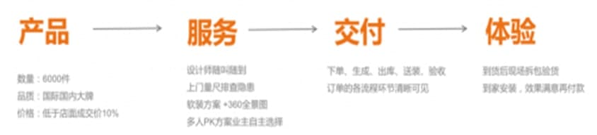 好橙家“货到付款”模式，为用户提供家居新体验