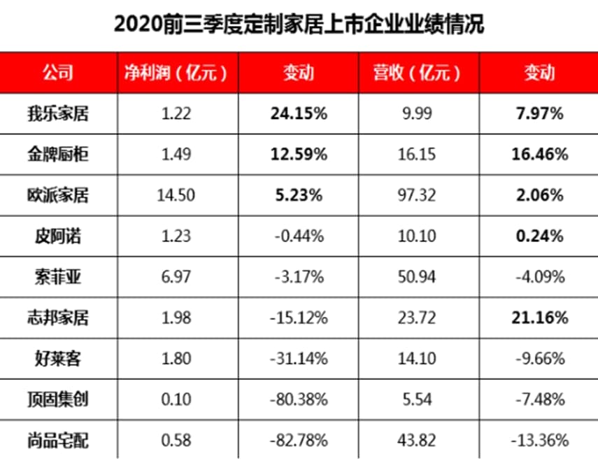 定制家居行业2020Q3橱柜派全面碾压衣柜派