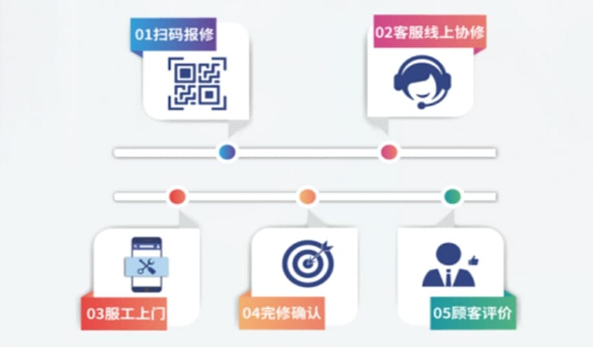 震旦集团推出”码”上服务系统