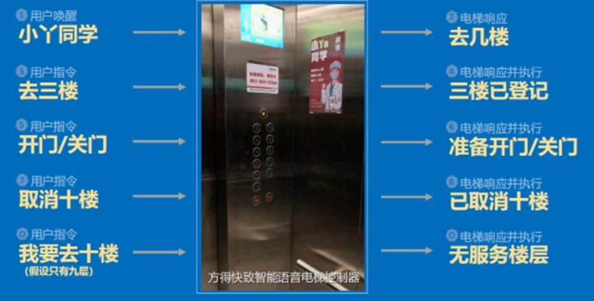 方得智能让智能语音控制将成梯控新趋势！