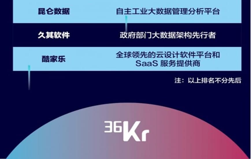 酷家乐等入选36氪中国新基建之王大数据领域TOP50企业