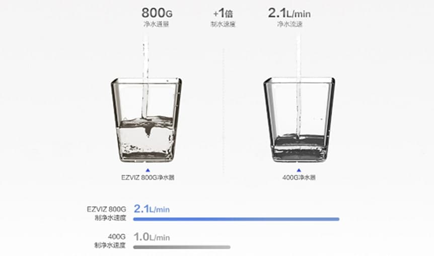萤石EZVIZ智能净水器 畅饮生活用水