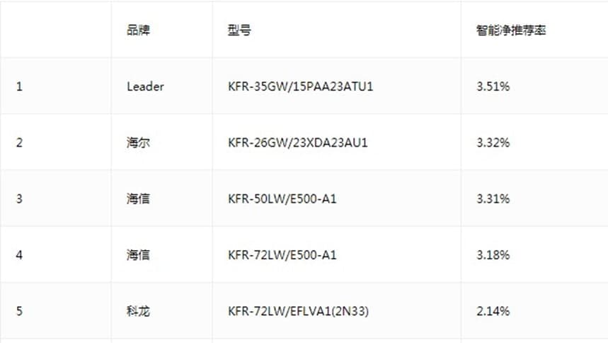 leader运动空调领先行业水平大获好评