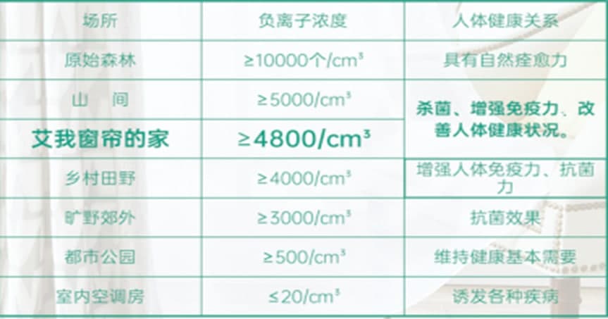 艾我森氧负离子窗帘 给家装一片森林