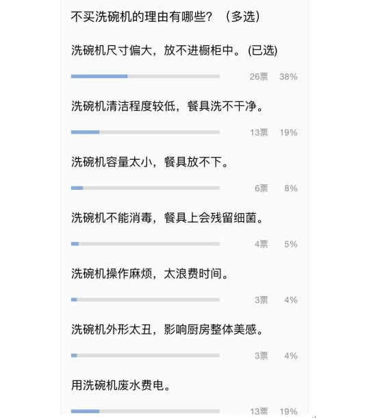 海尔发起调研：都知道洗碗机好用，为啥还不买？