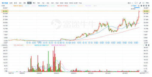 海尔电器高票通过私有化,海尔智家‘A+H+D’再进一步
