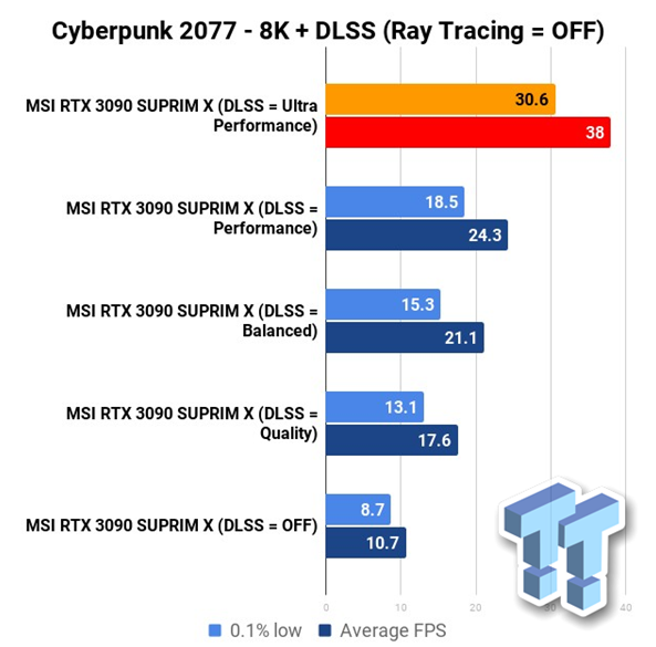 RTX 3090挑战8K分辨率《赛博朋克2077》