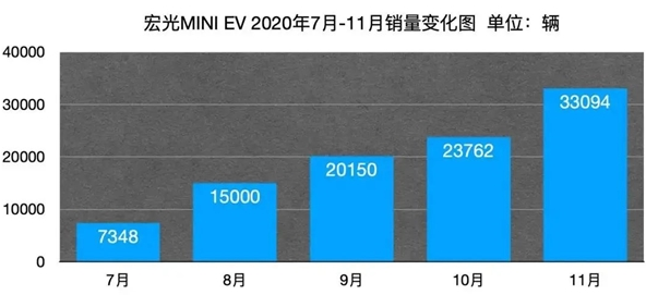 五菱宏光MINI EV连续三个月碾压特斯拉！