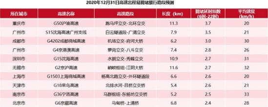 高德发布出行预测报告