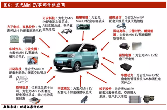 五菱宏光MINI EV连续三个月碾压特斯拉！