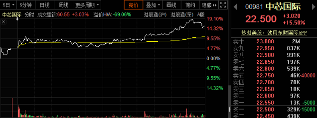 中芯国际突然异动！半导体涨价潮来袭