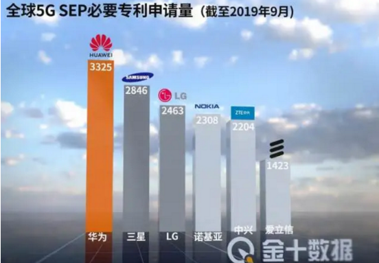 全球5G订单争霸！爱立信118份合同，诺基亚“躺赢”