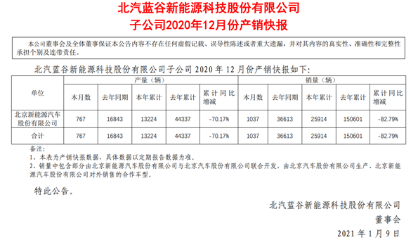 北汽新能源2020累计销量暴跌82%！