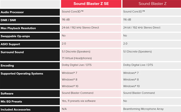 创新发布Sound Blaster ZE独立声卡