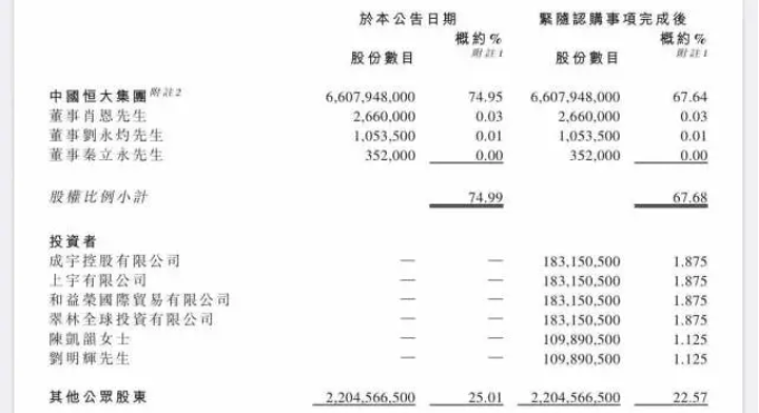 许家印再为恒大汽车引入260亿港元战投