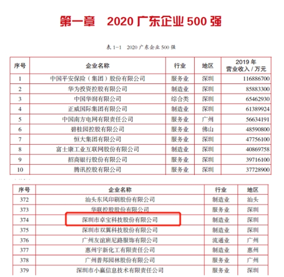 卓宝科技连续三年被评为广东省企业500强