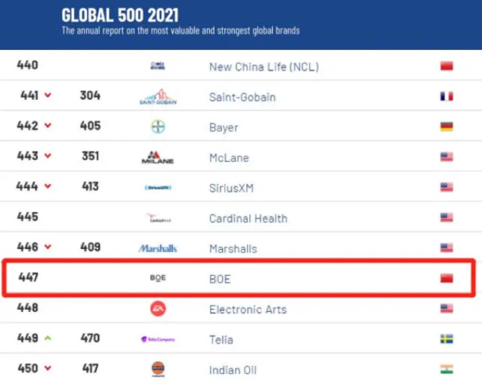 京东方首次上榜2021年全球品牌价值500强