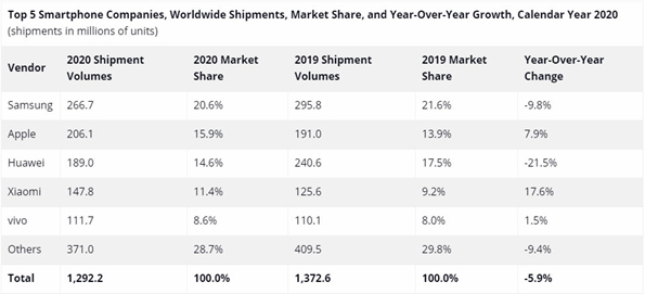 2020Q4小米手机出货量位居全球第三