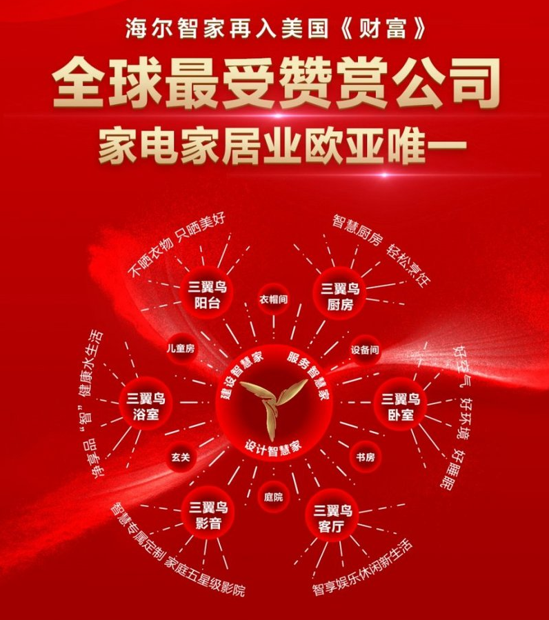 海尔智家再入《财富》杂志“全球最受赞赏公司”榜单