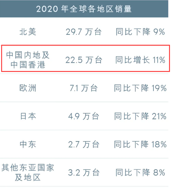 雷克萨斯公布2020年度销量：中国市场唯一增长