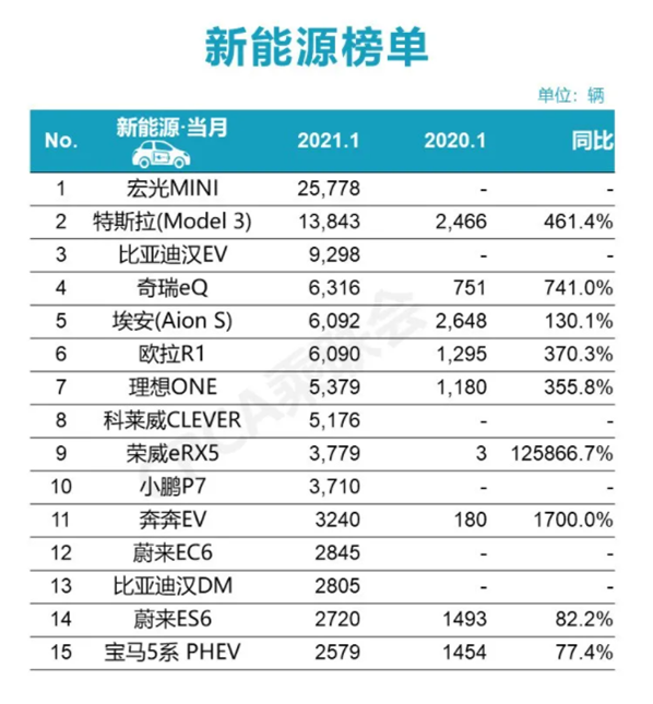 2月9日，乘联会公布了2021年1月零售销量排名快报。最新零售销量数据统计显示，1月份国内狭义乘用车市场销量达216.0万辆，同比增长25.7%，环比下降5.5%。 其中，1月份新能源狭义乘用车销量15.5万辆，同比增长274.5%，环比下降25.3%。 具体车型销量来看，五菱宏光MINI以25778辆的成绩稳居第一，将其它对手远远抛在身后。排名第二的特斯拉Mode L销量仅有其大约一半，当月销量13843辆。比亚迪EV位居前三，1月销量9298辆。 此外，奇瑞eQ、埃安Aion S、欧拉R1、理想ONE、科莱威CLEVER、荣威eRX5、小鹏P7跻身前十。 紧随其后的是：奔奔EV、蔚来EC6、比亚迪汉DM、蔚来ES6、宝马5系 PHEV。 日前，乘联会发布的2021年1月份全国乘用车市场分析报告显示，1月新能源乘用车批发销量达到16.8万辆，同比增长290.6%，环比12月下降20.5%。 据了解，1月新能源乘用车市场前5车企占比58%，较去年1月提升10个百分点。突破万辆销量的企业有： 上汽通用五菱38,496辆、比亚迪20,330辆、特斯拉中国15,484辆，上汽乘用车14,398辆，长城汽车10,260辆，增速均在三位数以上，上汽通用五菱增26倍。