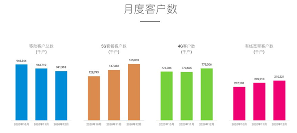 中国移动新增近400万户5G套餐用户