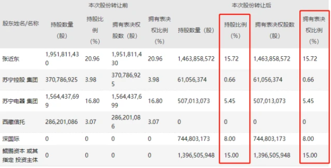 深圳国资148亿接盘苏宁易购