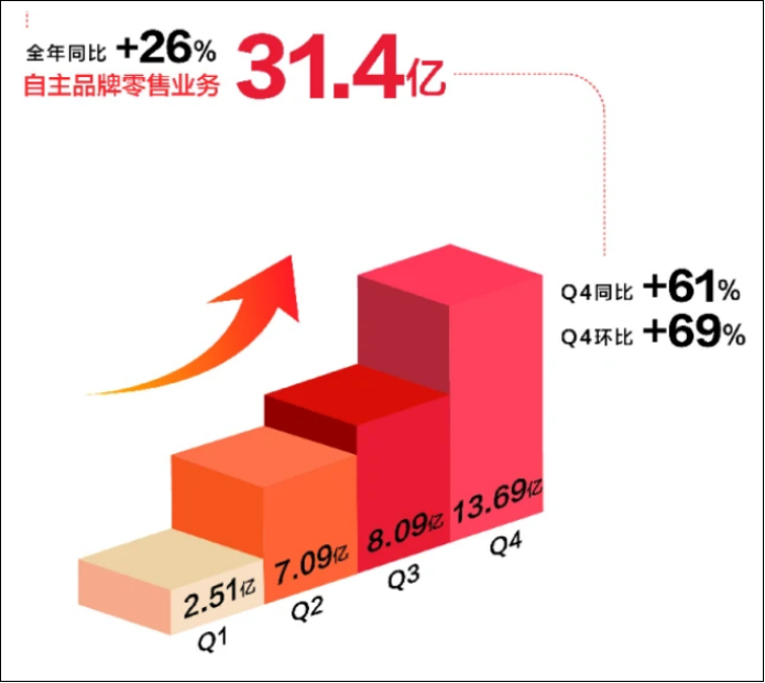 喜报：喜临门2020年净利润增加18.35%