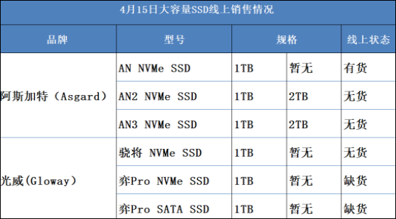 嘉合劲威披露：SSD纷纷售罄，供货告急