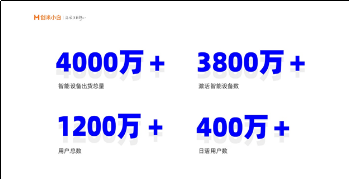 创米科技宣布完成2亿元B轮融资